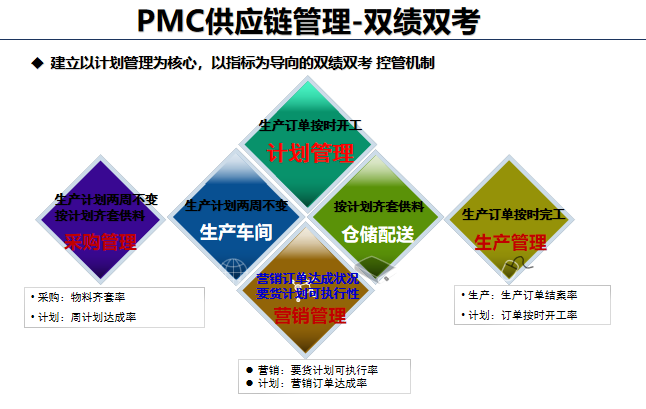 PMC供应链管理 PMC供应链管理