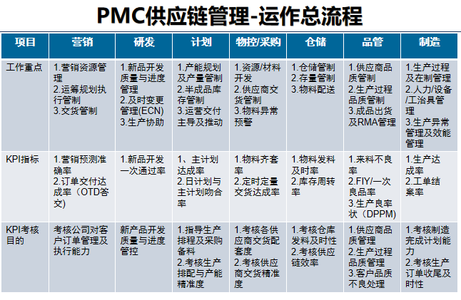 PMC供应链管理 PMC供应链管理